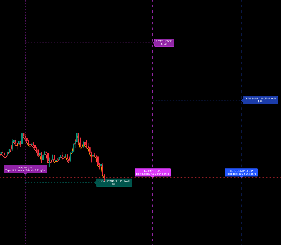 Kripto Para A Analiz Görselleri