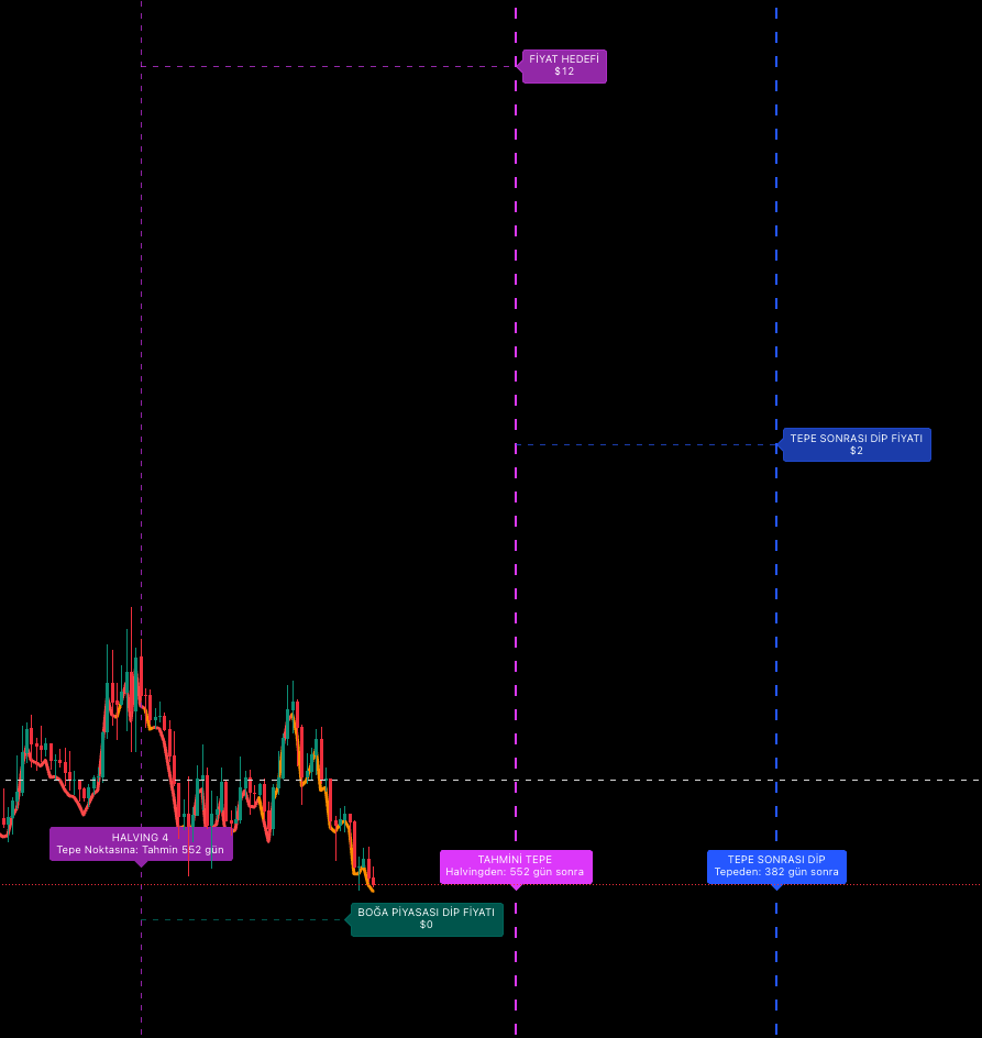 Kripto Para B Analiz Görselleri