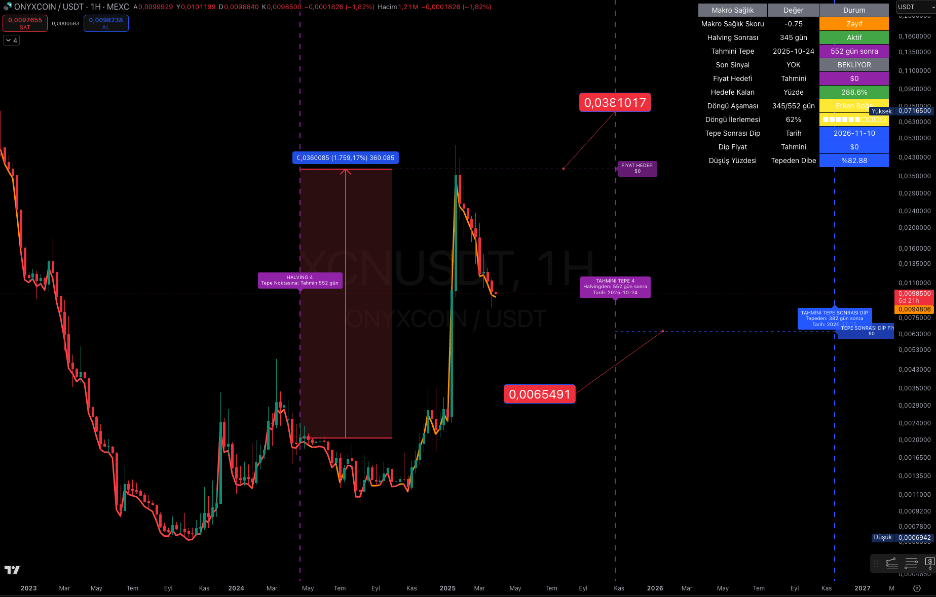 HalvingHunter Trading Chart - ONYXCOIN/USDT